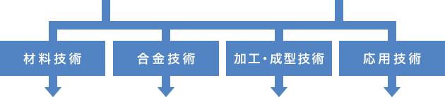 材料技術　合金技術　加工・成形技術　応用技術