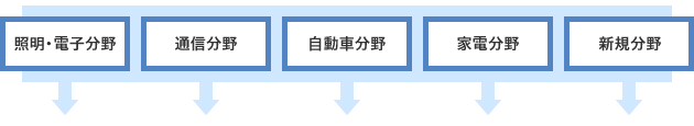 照明・電子分野　通信分野　自動車分野　家電分野　新規分野