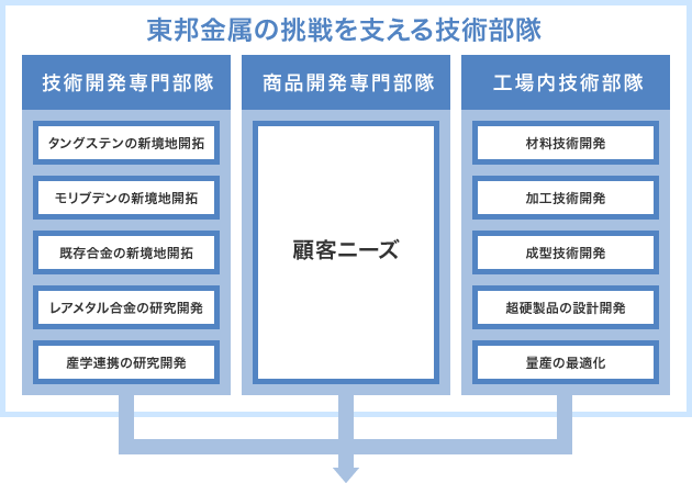 東邦金属の挑戦を支える技術部隊